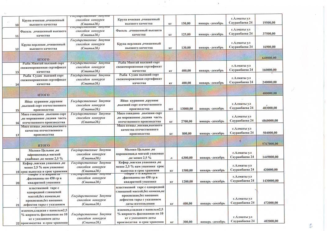 План на приобретение продуктов питания