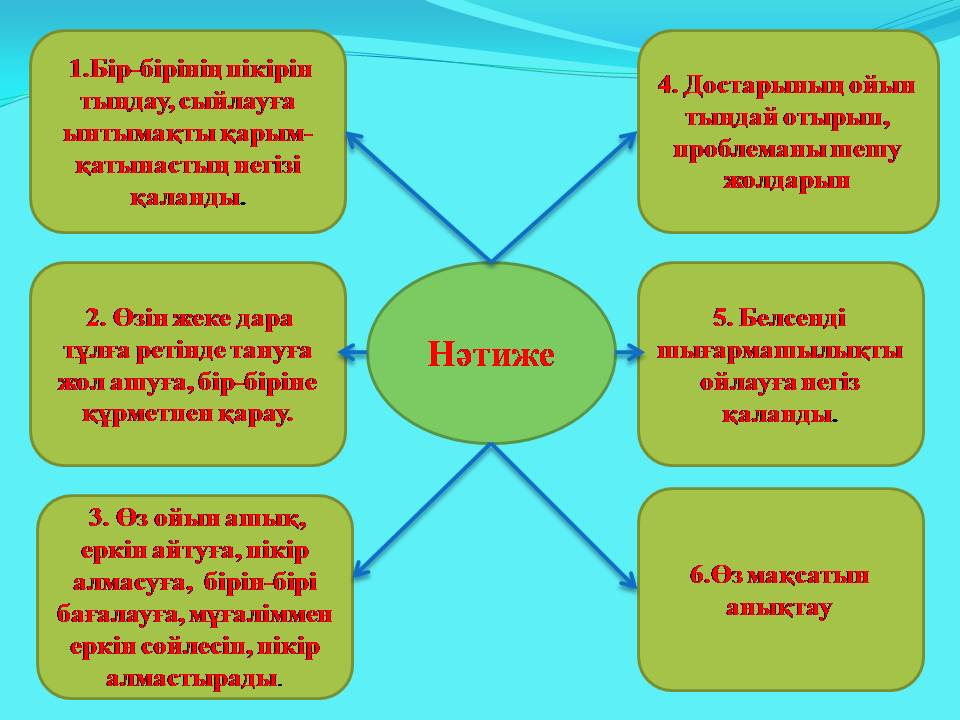 "Ізденіс шығармашылық"технологиясы және Коучинг жүйесі - тәрбиеші Алхарова Рабиға Маханбетовна