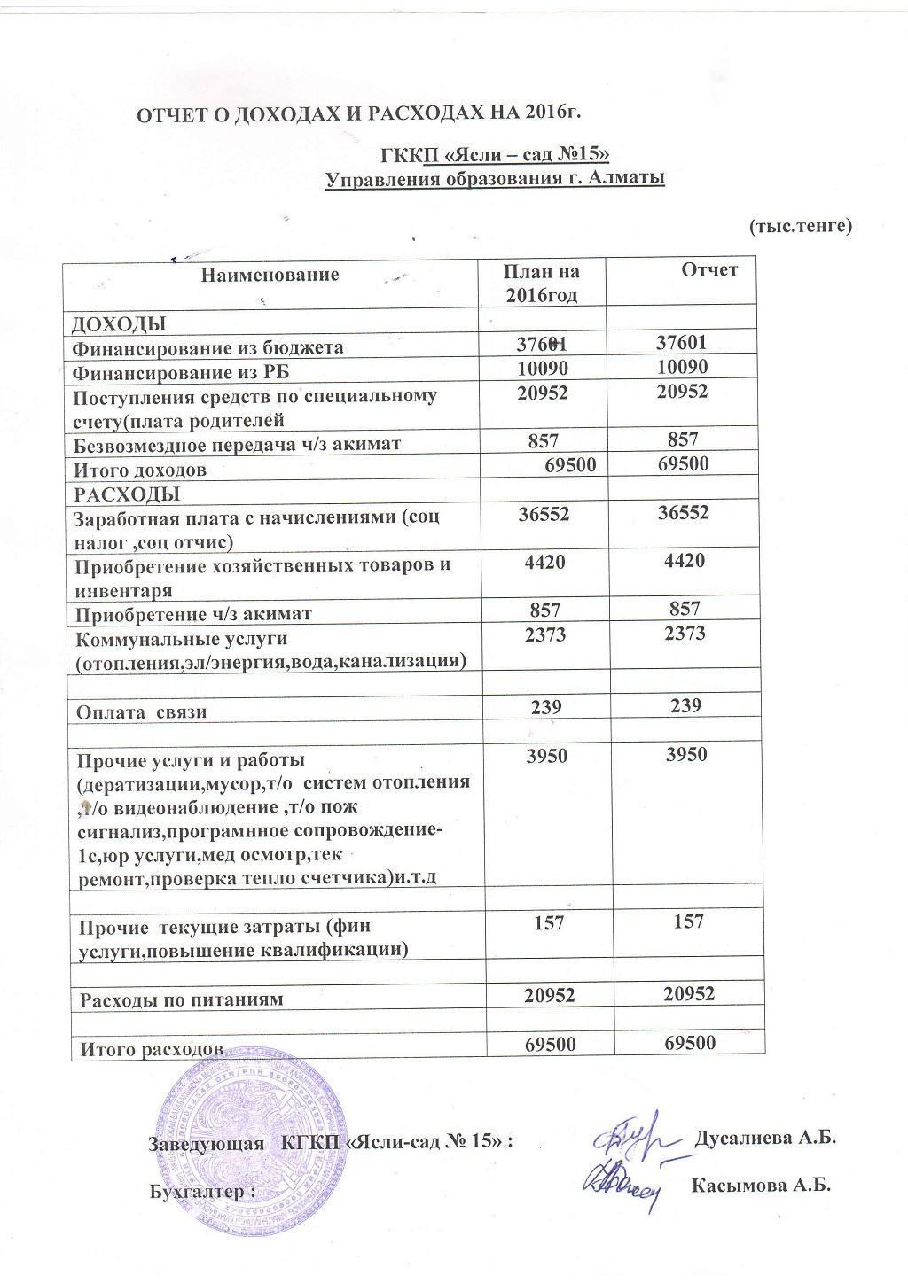 Отчет о доходах и расходах на 2016г 15 сад