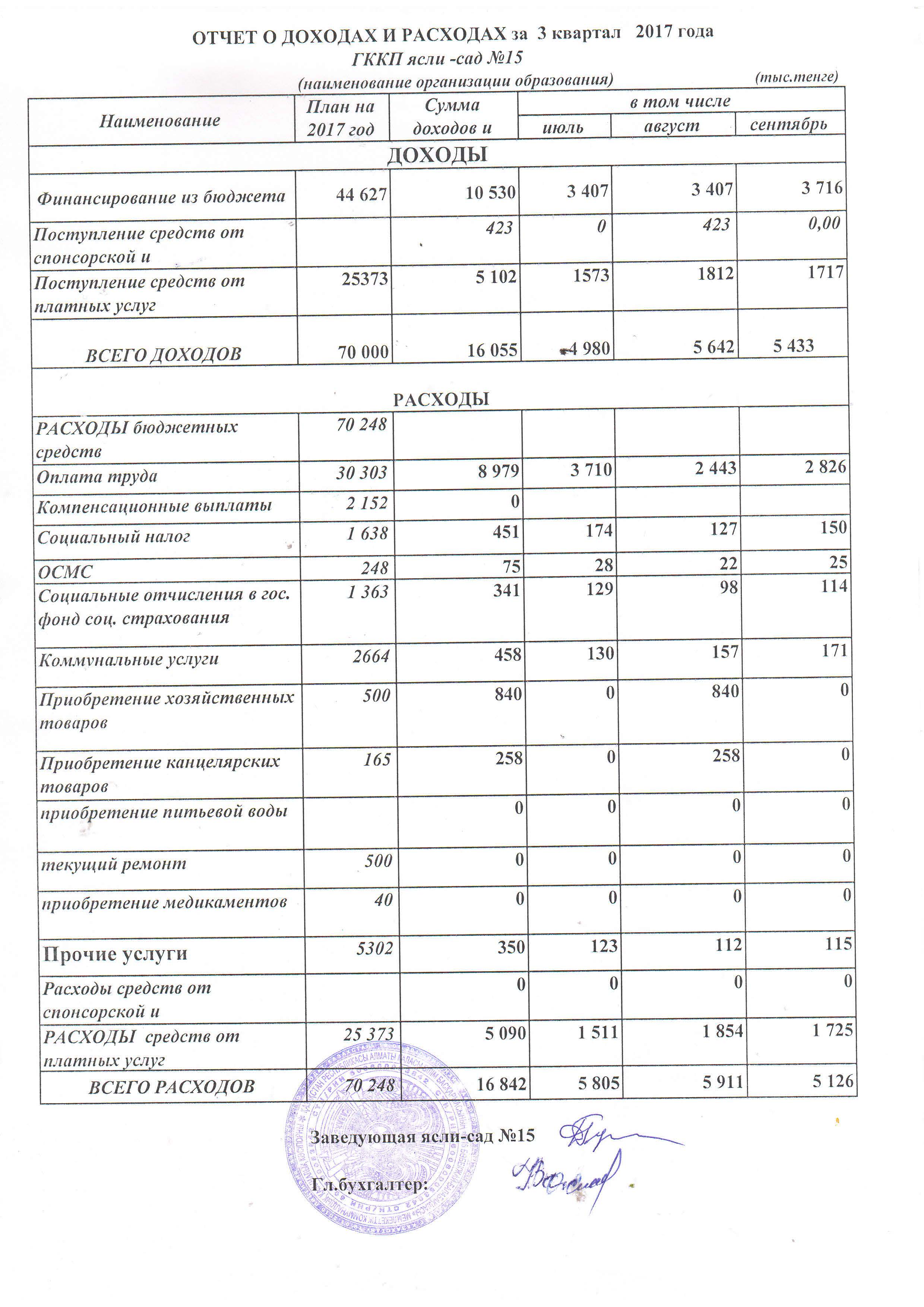 Отчет о доходах и расходах за 3 квартал 2017 г