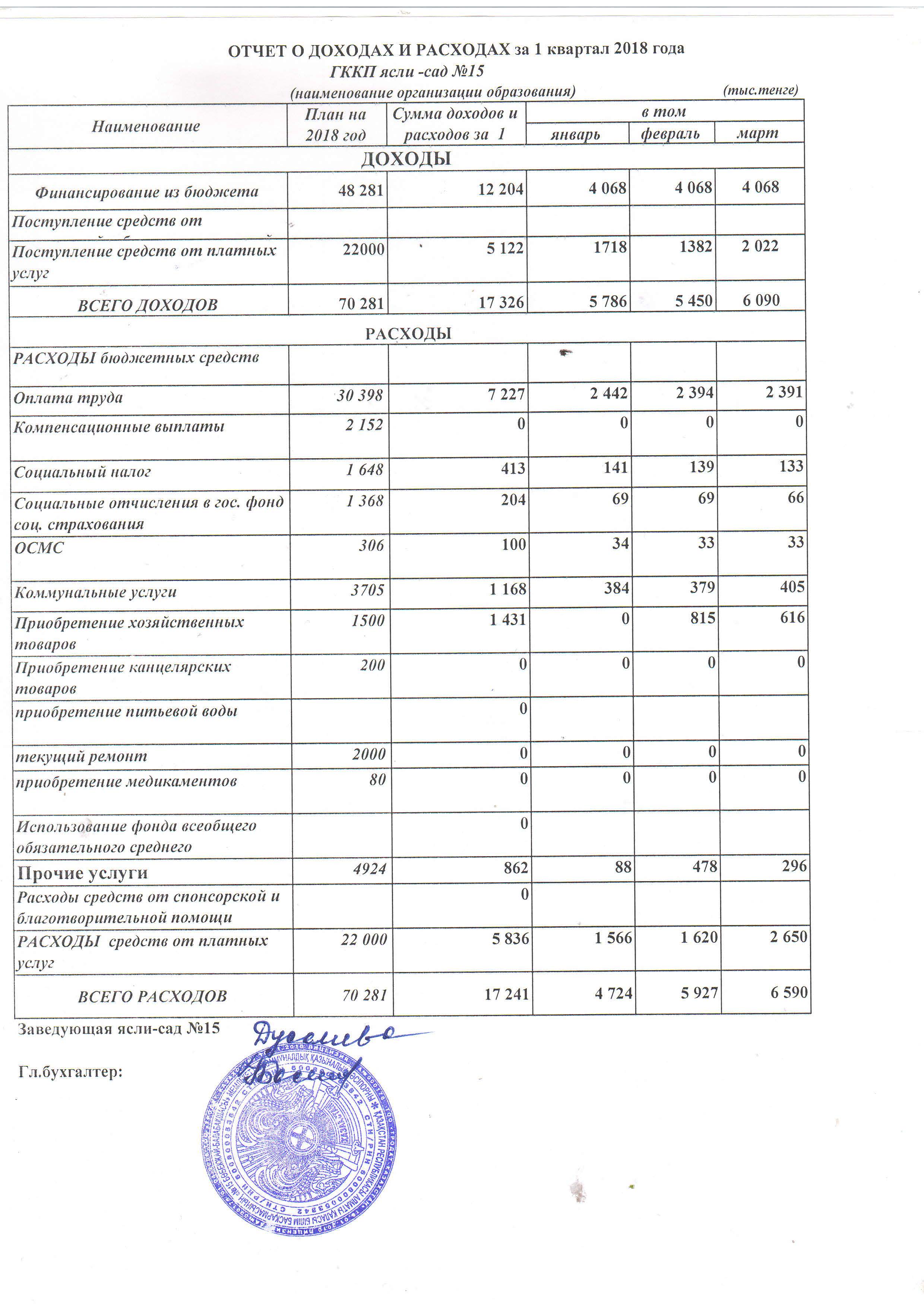 Отчет о доходах и расходах за 1ый квартал 2018 год