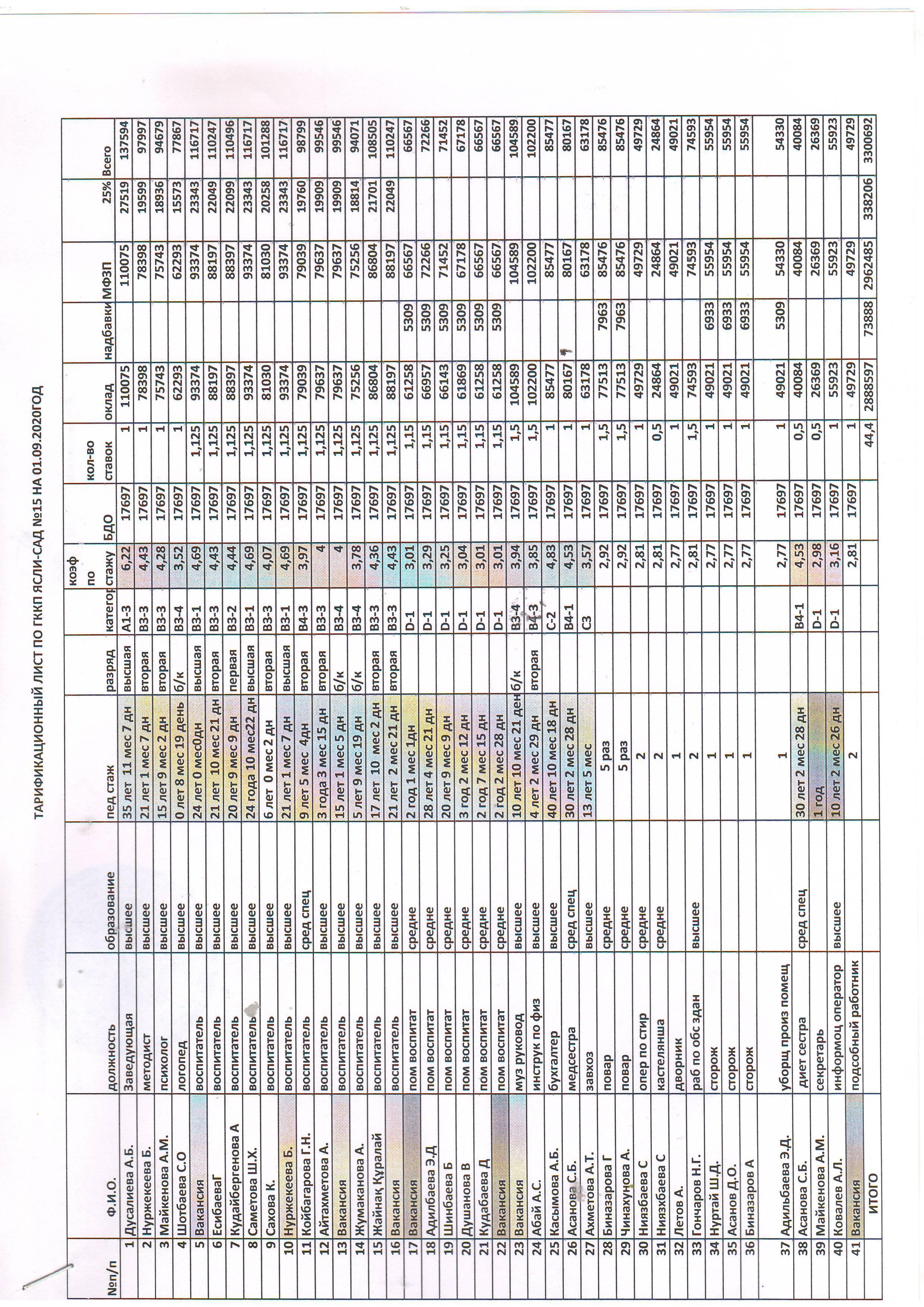 Штатное расписание на 01.09.2020г
